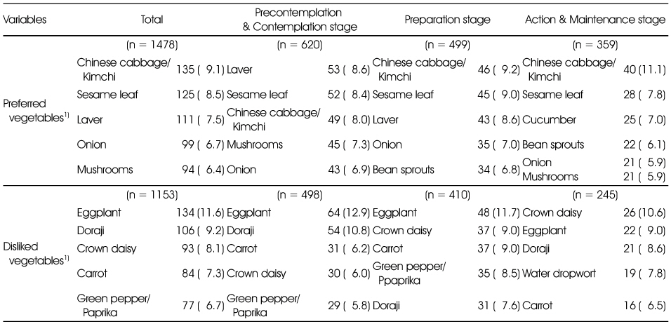 Table 3