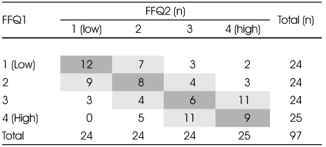 Table 4