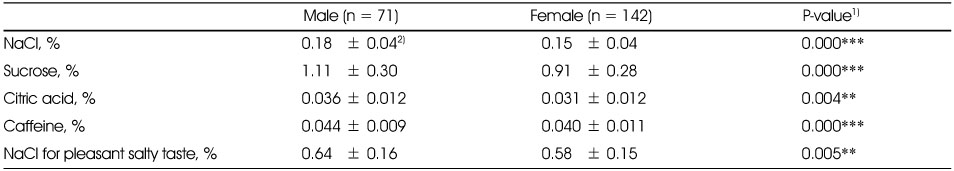 Table 2