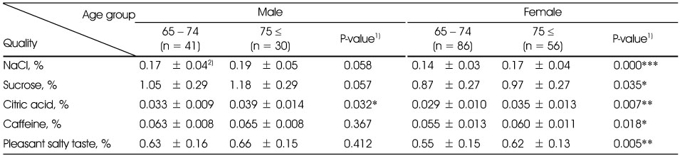 Table 3