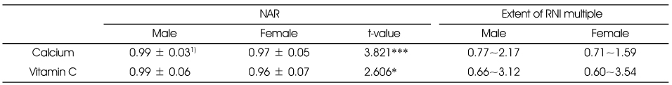 Table 7