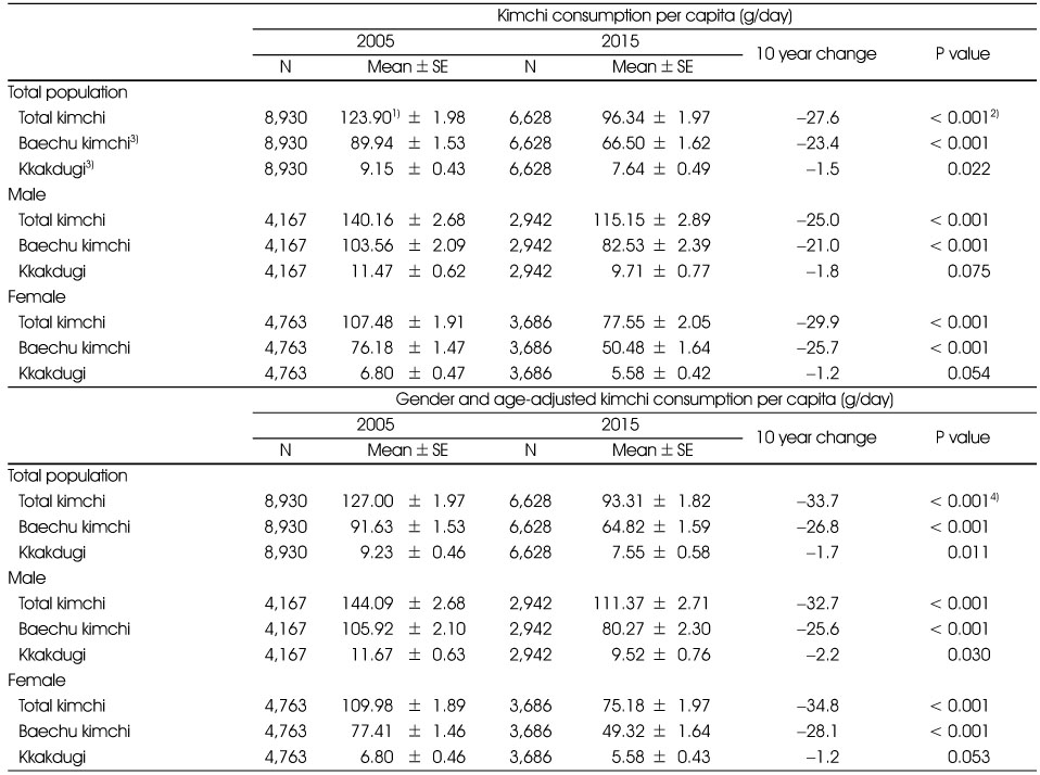 Table 2