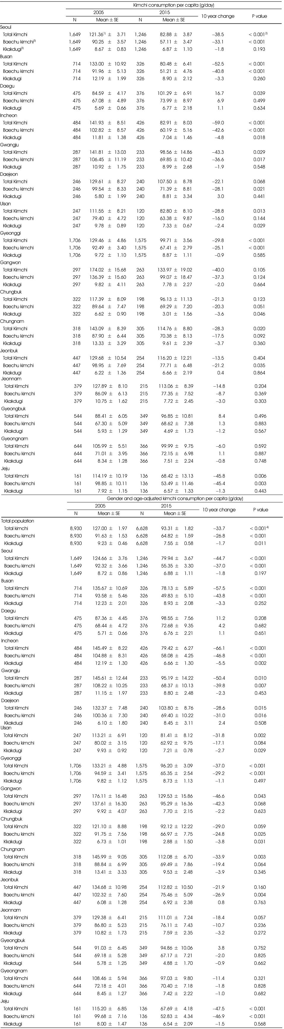 Table 3