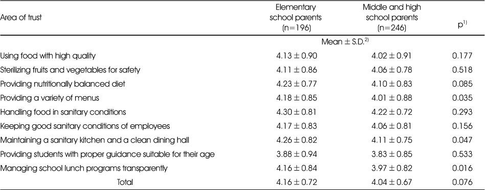Table 7