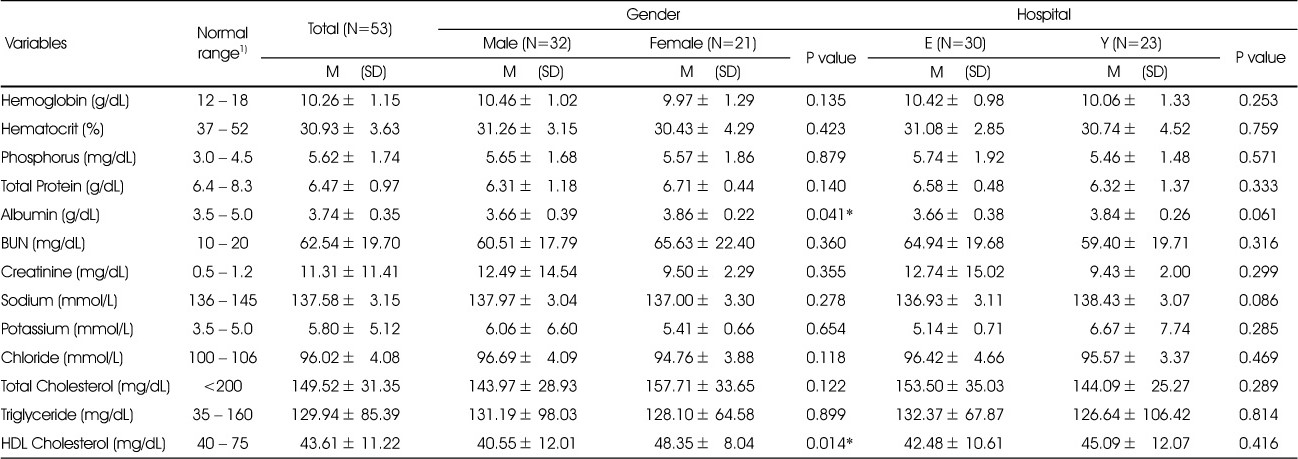Table 2