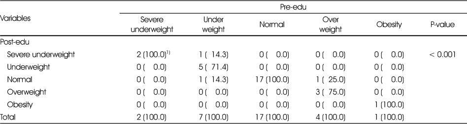 Table 3