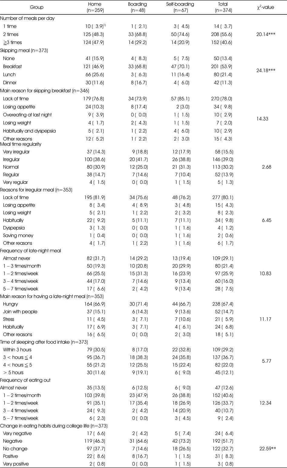 Table 2