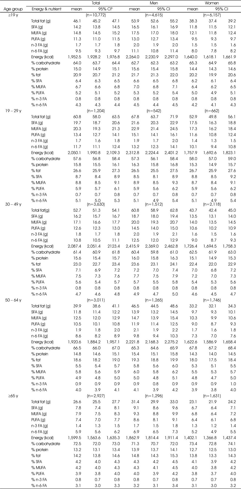 Table 2
