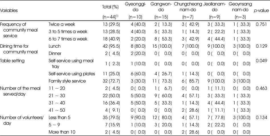 Table 2
